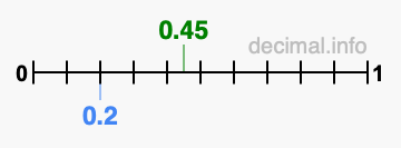 Is 0.45 greater than 0.2?