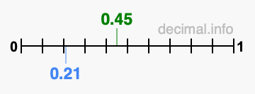 Is 0.45 greater than 0.21?