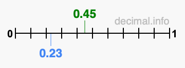 Is 0.45 greater than 0.23?