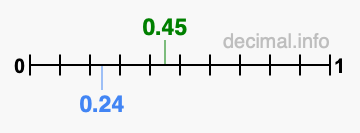 Is 0.45 greater than 0.24?
