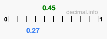 Is 0.45 greater than 0.27?