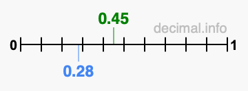 Is 0.45 greater than 0.28?