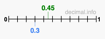 Is 0.45 greater than 0.3?