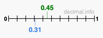 Is 0.45 greater than 0.31?