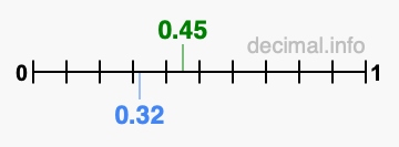Is 0.45 greater than 0.32?