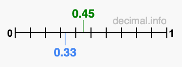 Is 0.45 greater than 0.33?