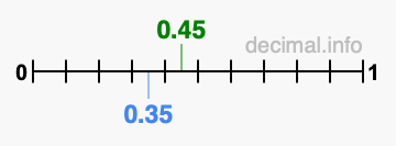 Is 0.45 greater than 0.35?