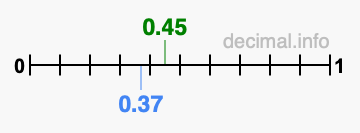 Is 0.45 greater than 0.37?