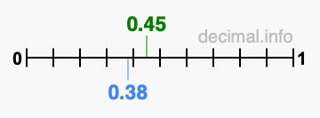 Is 0.45 greater than 0.38?