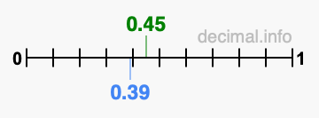 Is 0.45 greater than 0.39?