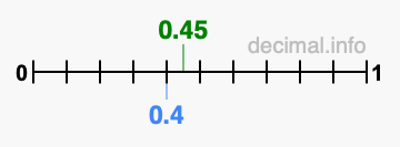 Is 0.45 greater than 0.4?