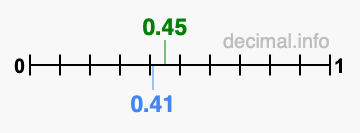 Is 0.45 greater than 0.41?