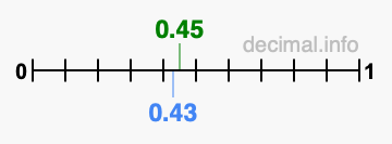 Is 0.45 greater than 0.43?
