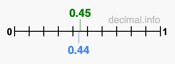 Is 0.45 greater than 0.44?