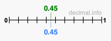 Is 0.45 greater than 0.45?