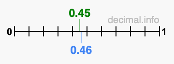 Is 0.45 greater than 0.46?