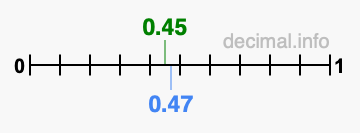 Is 0.45 greater than 0.47?