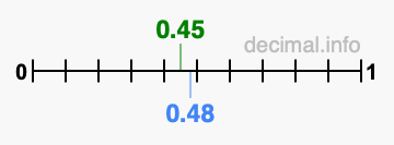 Is 0.45 greater than 0.48?