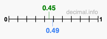 Is 0.45 greater than 0.49?