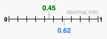 Is 0.45 greater than 0.62?