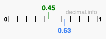 Is 0.45 greater than 0.63?