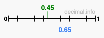 Is 0.45 greater than 0.65?