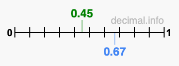 Is 0.45 greater than 0.67?