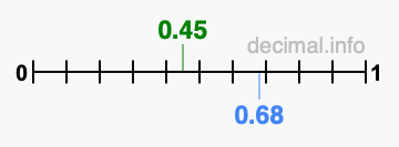 Is 0.45 greater than 0.68?