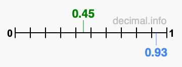 Is 0.45 greater than 0.93?