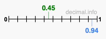 Is 0.45 greater than 0.94?