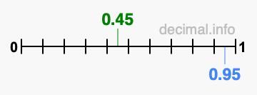Is 0.45 greater than 0.95?