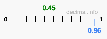 Is 0.45 greater than 0.96?