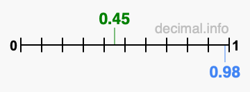 Is 0.45 greater than 0.98?