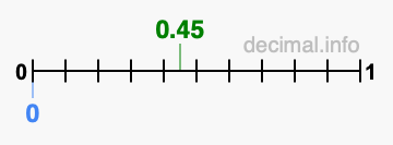 Is 0.45 greater than 0?