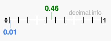 Is 0.46 greater than 0.01?