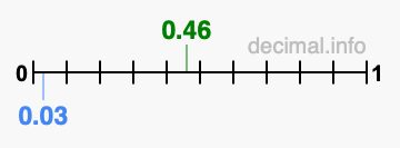 Is 0.46 greater than 0.03?