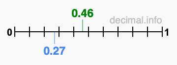 Is 0.46 greater than 0.27?