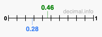 Is 0.46 greater than 0.28?