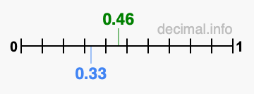 Is 0.46 greater than 0.33?