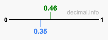 Is 0.46 greater than 0.35?