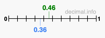 Is 0.46 greater than 0.36?