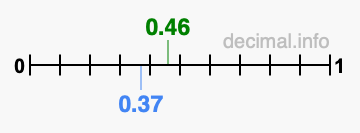 Is 0.46 greater than 0.37?