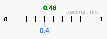 Is 0.46 greater than 0.4?