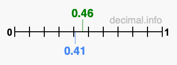 Is 0.46 greater than 0.41?