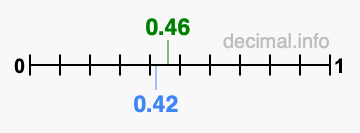 Is 0.46 greater than 0.42?