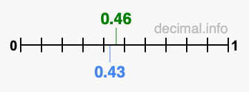 Is 0.46 greater than 0.43?