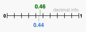 Is 0.46 greater than 0.44?