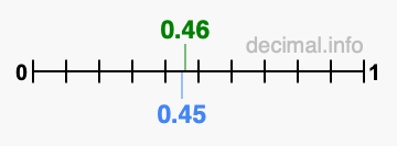 Is 0.46 greater than 0.45?
