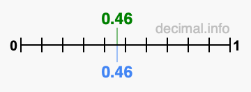 Is 0.46 greater than 0.46?