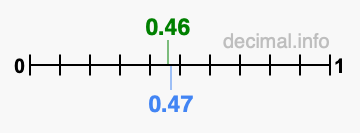 Is 0.46 greater than 0.47?